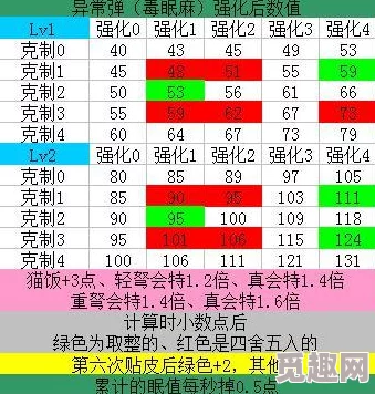 七日世界1.3版本更新后新增了哪些特色异常物？