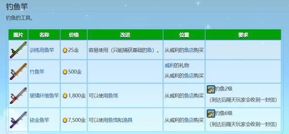 网友热议：星露谷物语中，畜鱼竿配件哪个更胜一筹？实用评价揭晓！