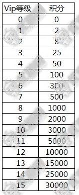 曙光防线VIP价格表：尊享充值金额一览