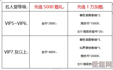 曙光防线VIP价格表：尊享充值金额一览