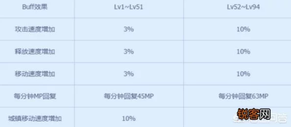 DNF升级难度解析：哪个阶段最具挑战性？