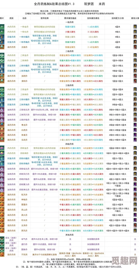 2025年热门游戏攻略：太荒初境经验丹炼制全解析+最新配方视频演示